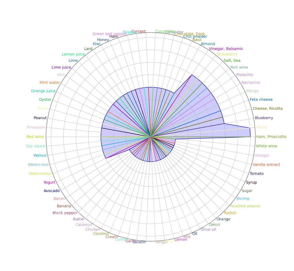 Cantelope Food Pairings Radar Chart