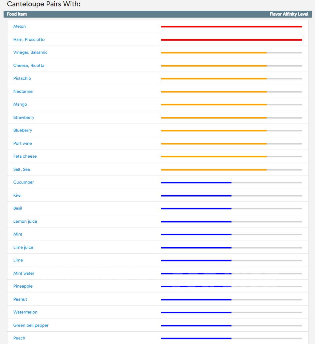 Canteloupe Pairings Found In Mikes Pairing App
